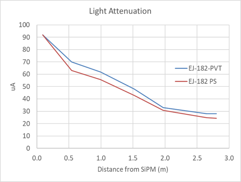 Light Attenuation Graph of EJ-182 PVT and PS Fibers (µA vs. Distance from SiPM [m])