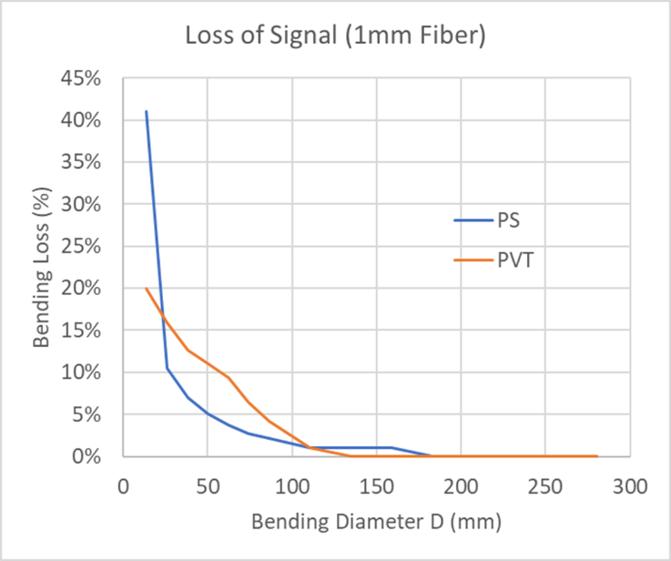 Loss of Signal Graph in 1 mm PS and PVT Fibers (Bending Loss [%] vs. Bending Diameter D [mm])