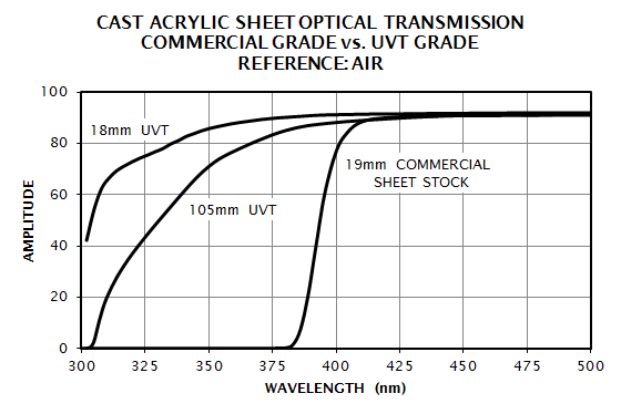 PMMA-UVT Transmission Spectra